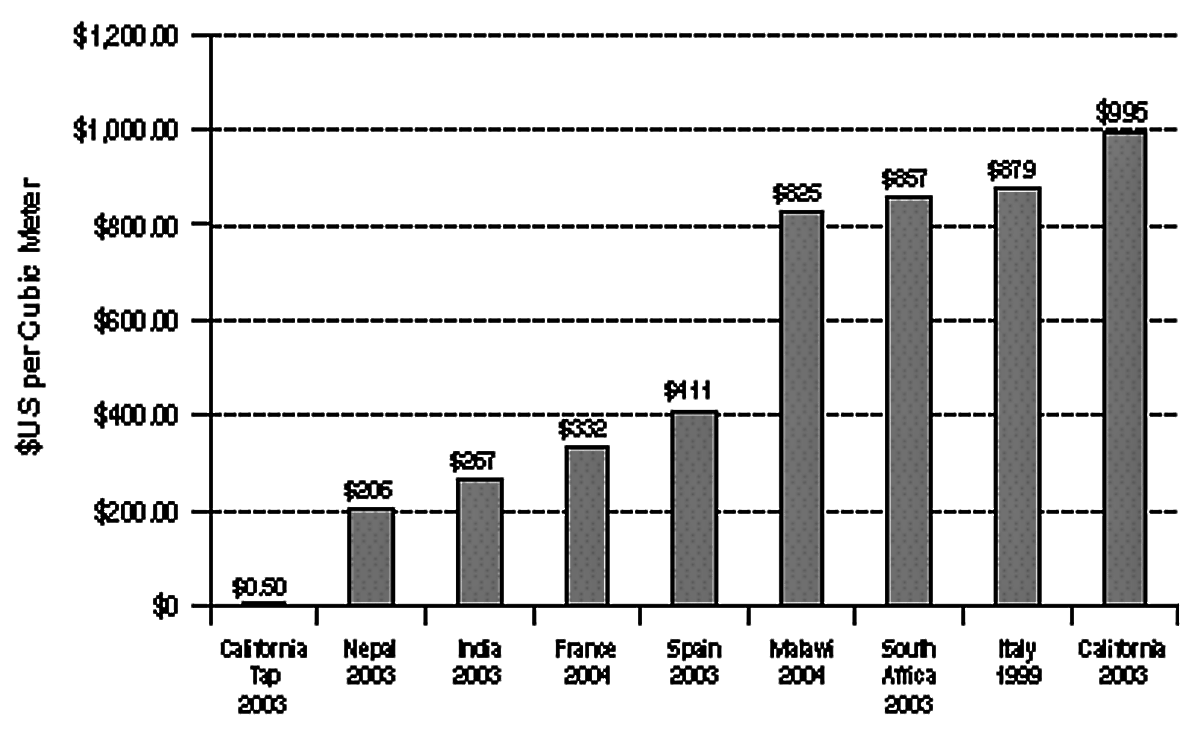 Price of bottled water: a comparison. Source: GLEICK (2004) 