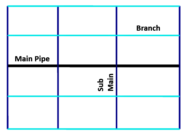 Design of the Gridiron distribution system. Source: GONU (2009)