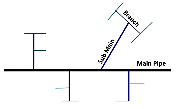 Schematic design of a dead-end distribution system. Source: GONU (2009)