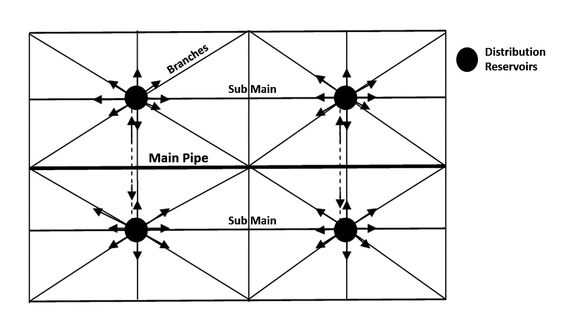 The radial system. Source: GONU (2009)