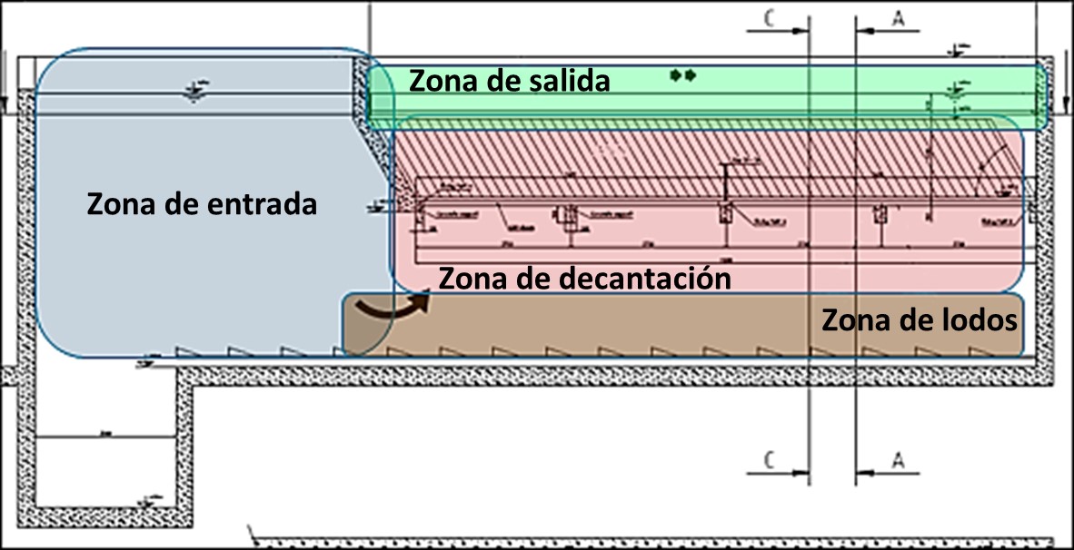 División de un sedimentador