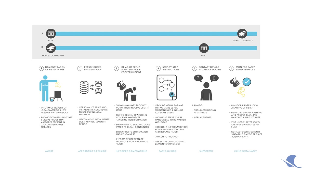 HCD customer purchase process