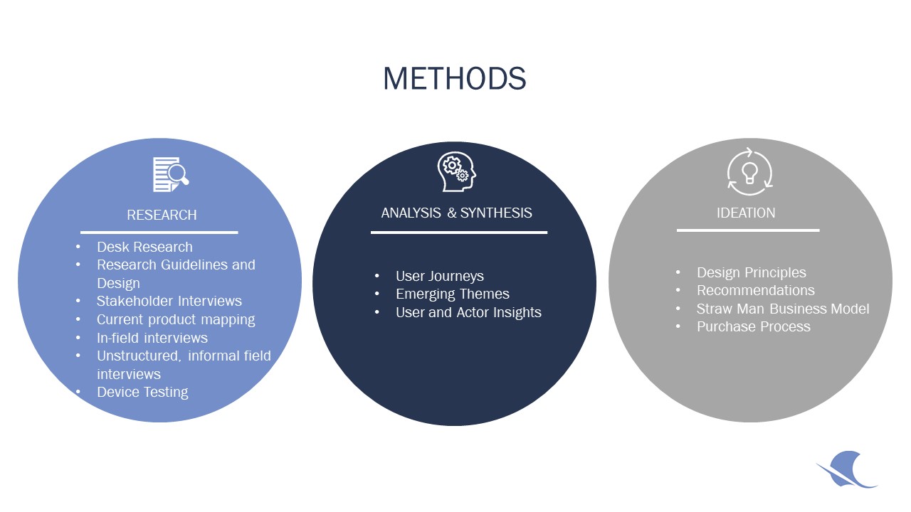 HCD iDE Ghana Research overview