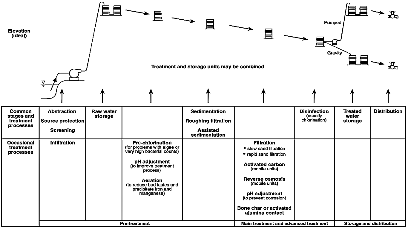 This table shows the common stages and the respective water treatment method (top row) and treatment methods occasionally required because of the raw water condition (middle row) such as in the case of emergencies. Source: HOUSE & REED (1997)