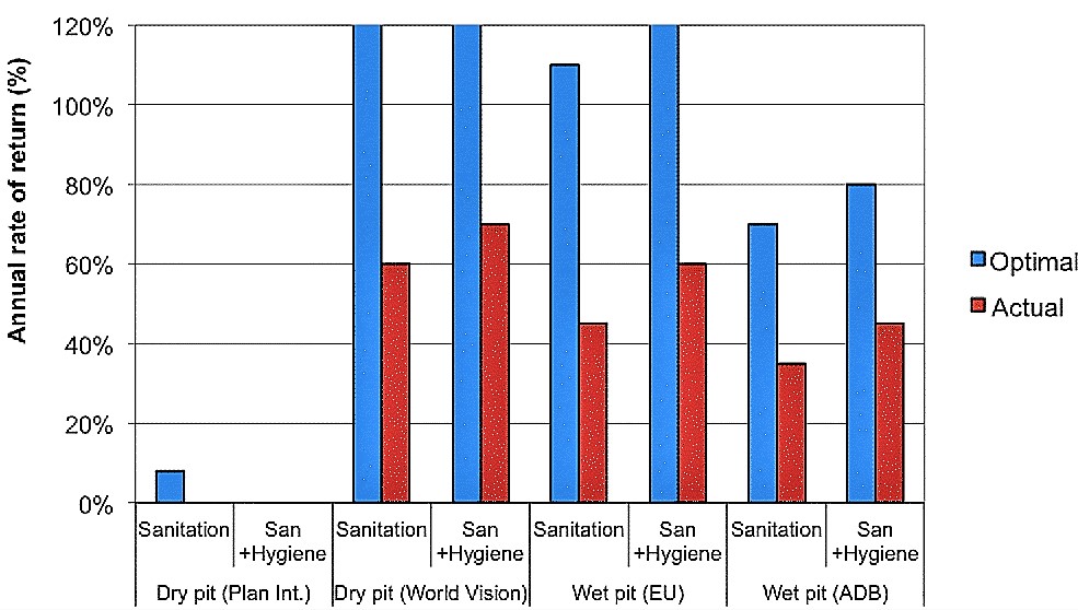 Annual rate of return sanitation services. Source: HUTTON (2012) 