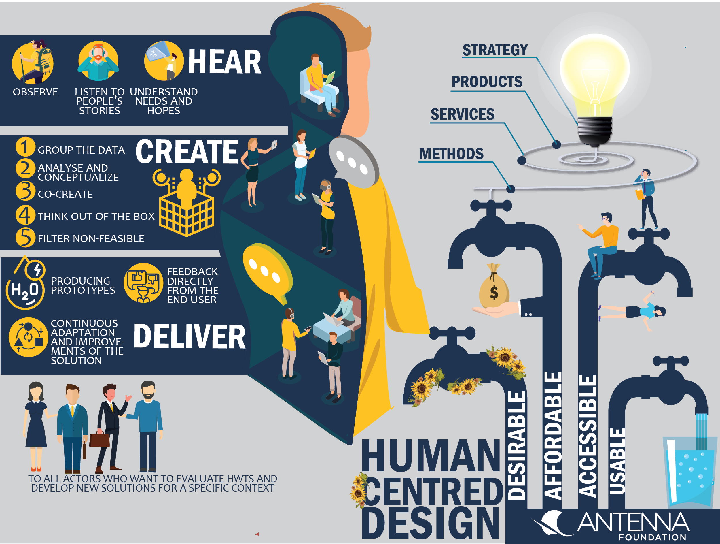 Human Centered Design