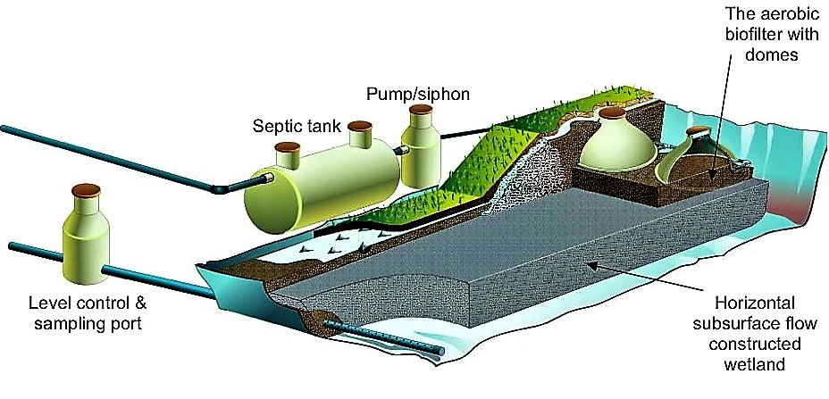 The latest generation of constructed wetlands for cold climate with integrated aerobic (trickling) filter in Norway. Source: JENSSEN (2004)