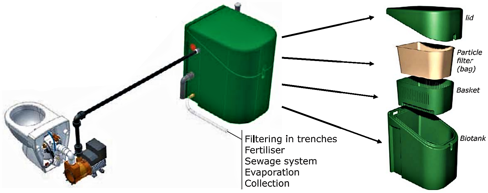 The VOC toilet system in combination with on-site sewage treatment. Source JETSGROUP (2005)                  