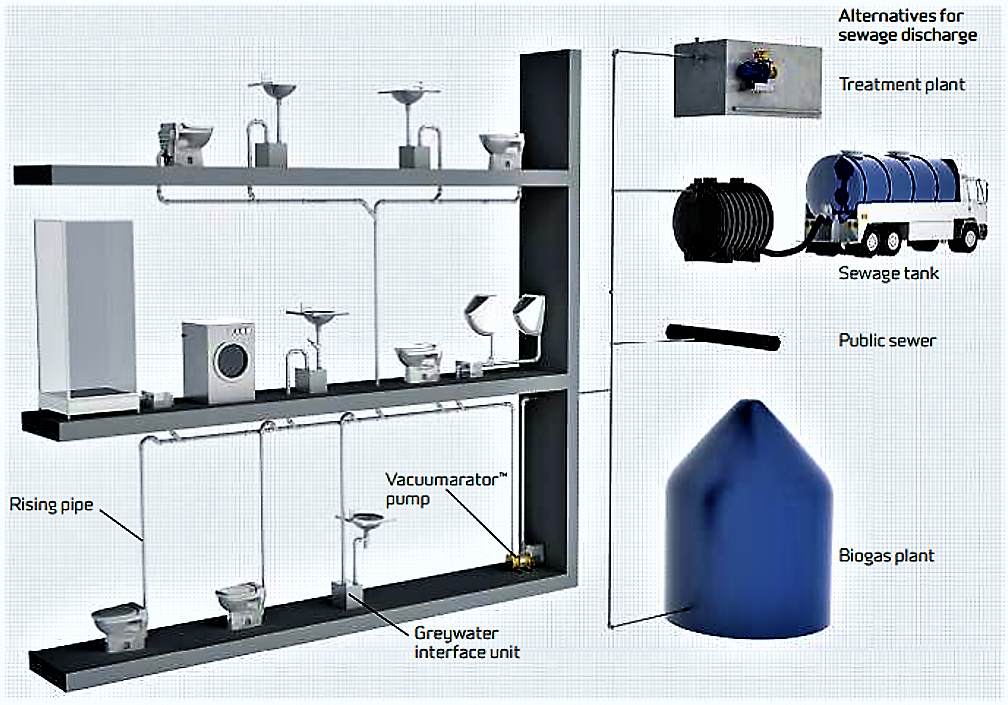 System design example with various discharge options. Source: JETSGROUP (2009)   