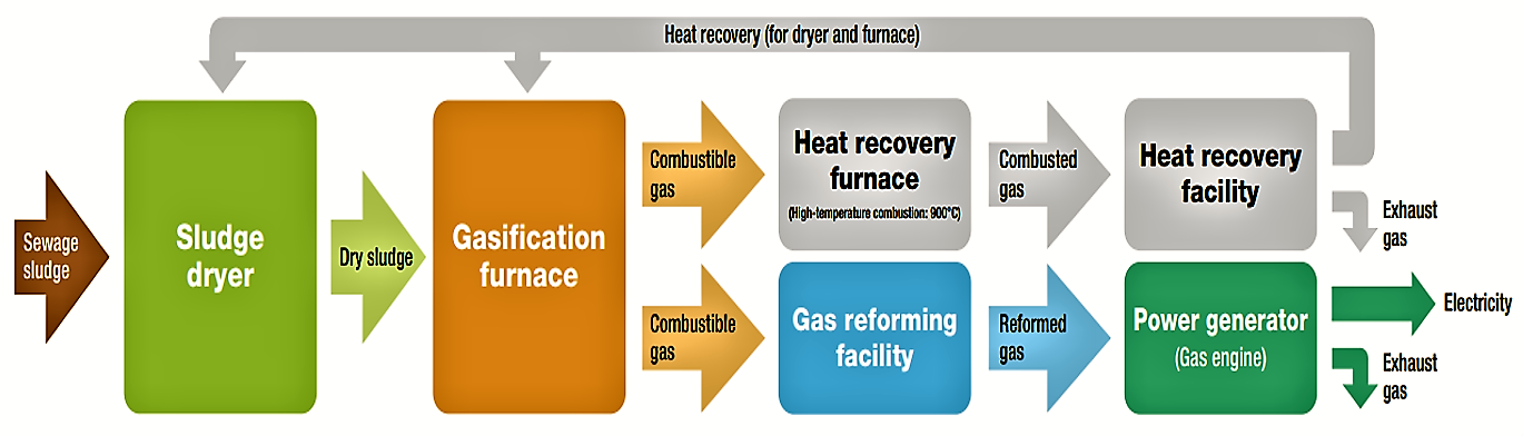 Sewage sludge gasification process at the Kiyose water reclamation centre, Tokyo. Source: KAWASAKI (2010) 