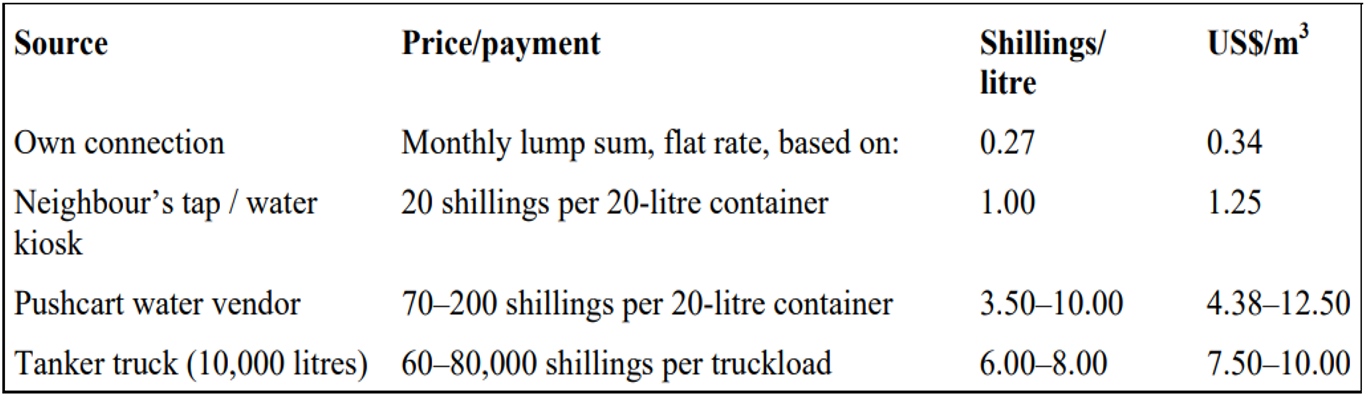 Water prices in Dar es Salaam, Tanzania
