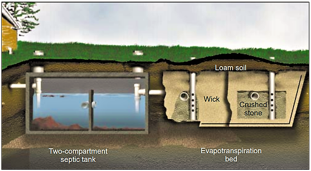 Evapotranspiration Bed System. Source: LESIKAR (1999)            