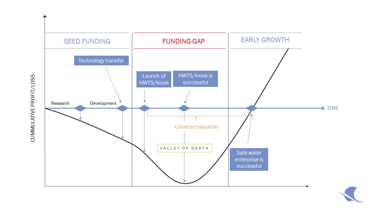 Lifecycle of a business (own illustration adapted from OSAWA & MIYAZAKI, 2006)