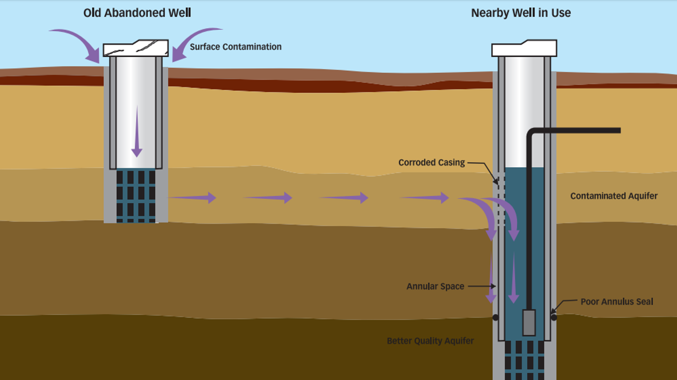 Contamination from an old, abandoned, neighbouring well