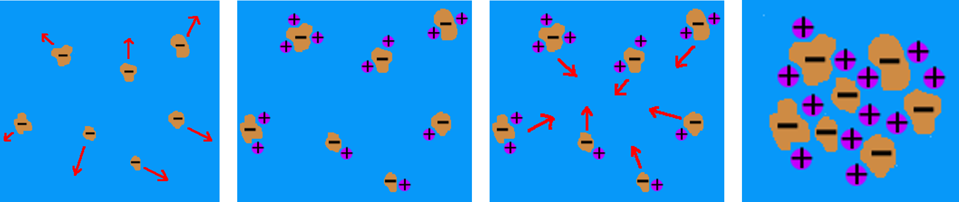 Illustrations of different stages of sedimentation with the aid of coagulant. Source: MECC (N.Y.) 