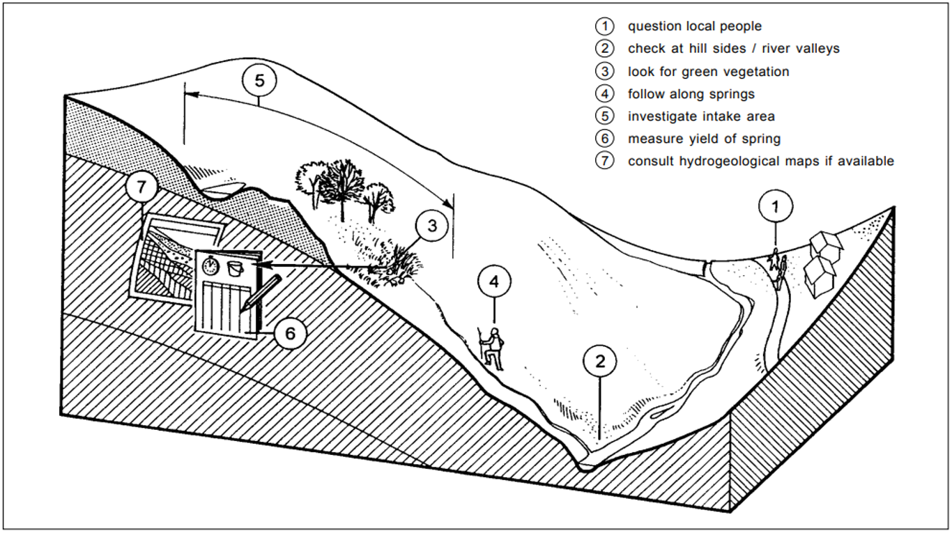 Different strategies for tracing for springs