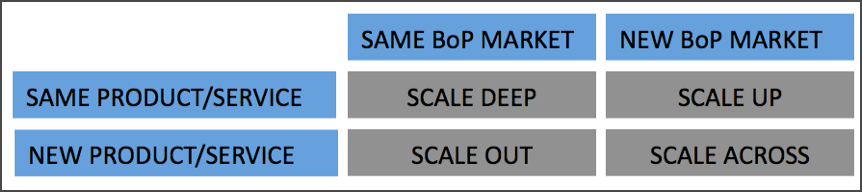 Summary of the 4 scaling strategies – Ansoff Matrix. Source: MIT Practical Impact Alliance (2017)