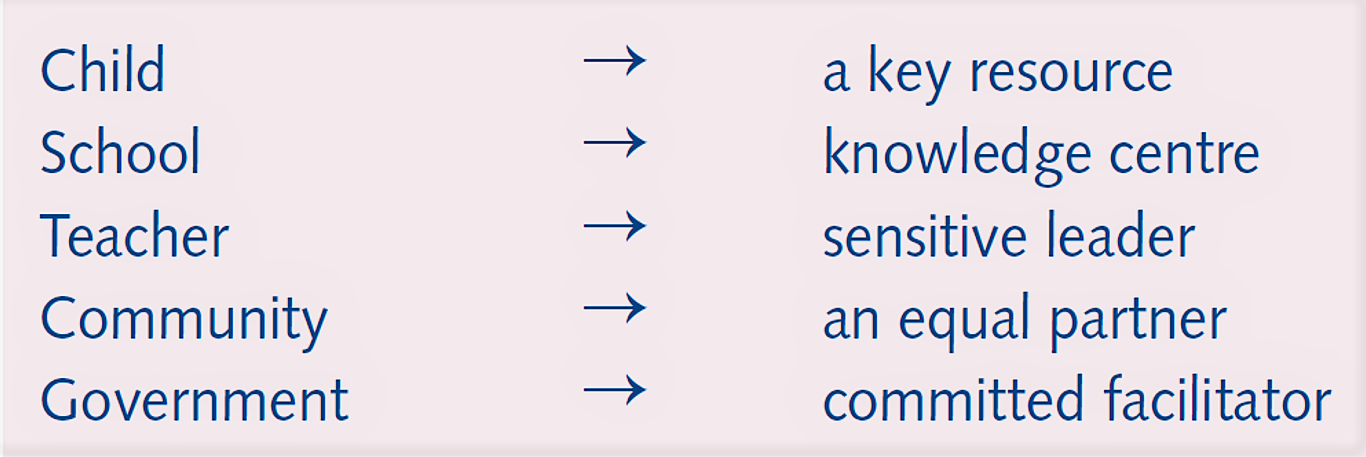 The vision: Main actors involved and their roles in a school sanitation, water and hygiene education campaign. Source: MOOIJMAN et al. (2010)