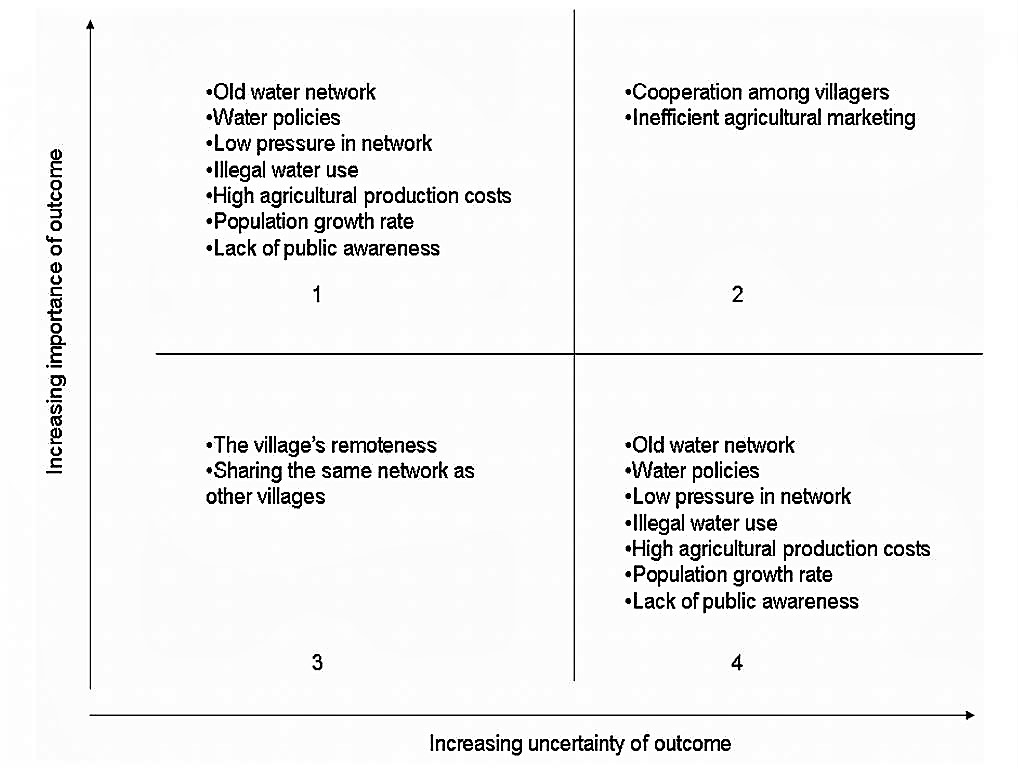 An example of a scenario built to improve water supply in a village in Jordan. Source: MORIARTY et al. (2005)