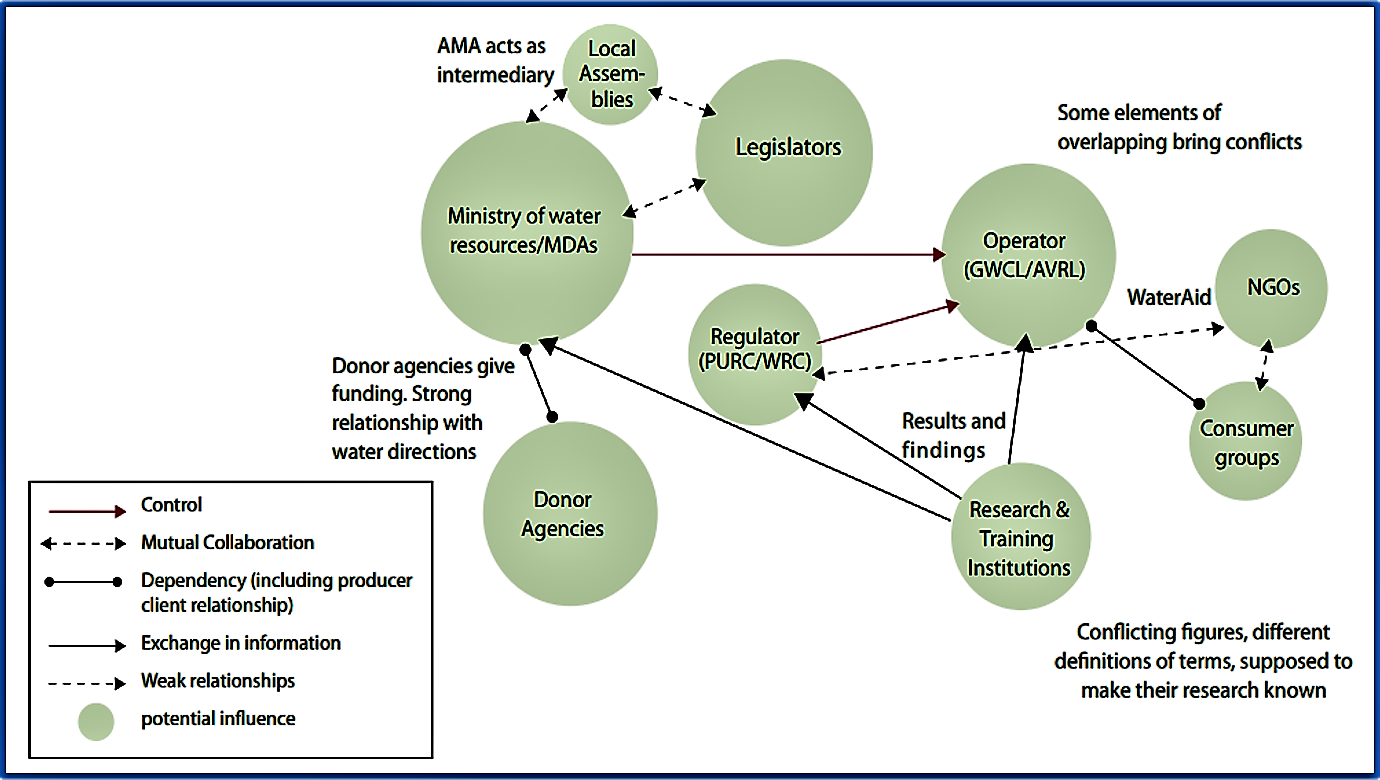 Stakeholders and their connect ions to each other should be identified. Source: MORIARTY et al. (2007)