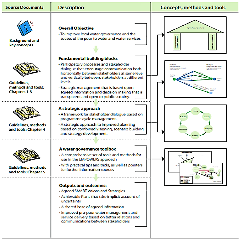 Fig. 1: Overview of the EMPOWERS approach. Source: MORIARTY et al. (2007a)