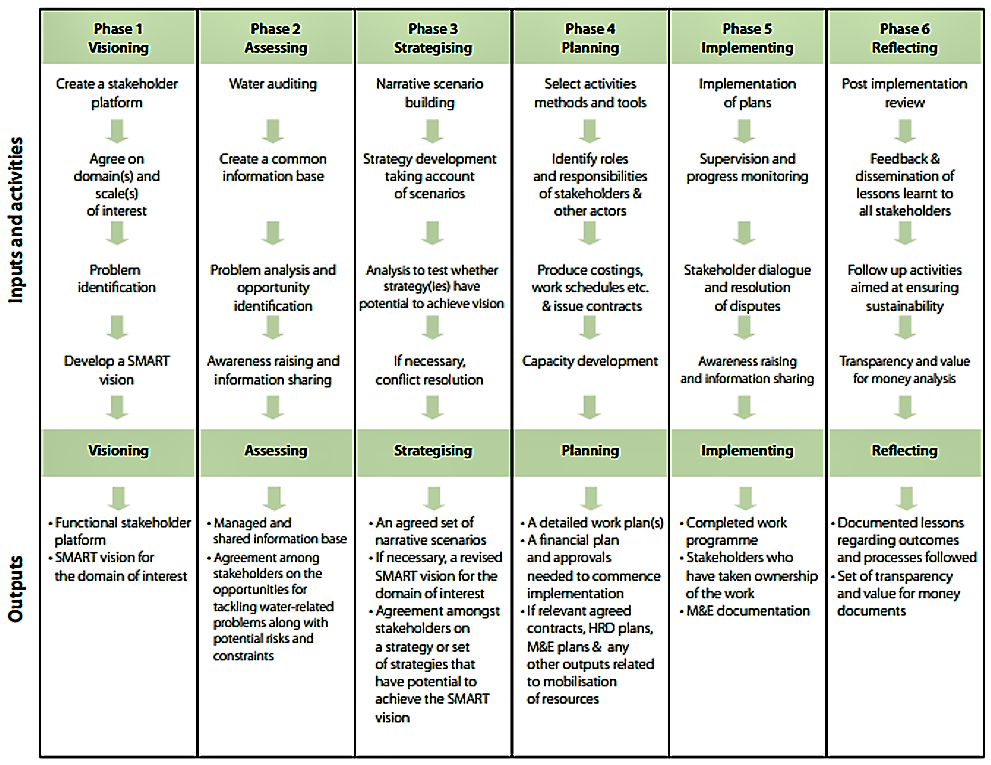 Fig. 2: The management cycle together with typical inputs, activities and outputs. Source: MORIARTY et al. (2007a)