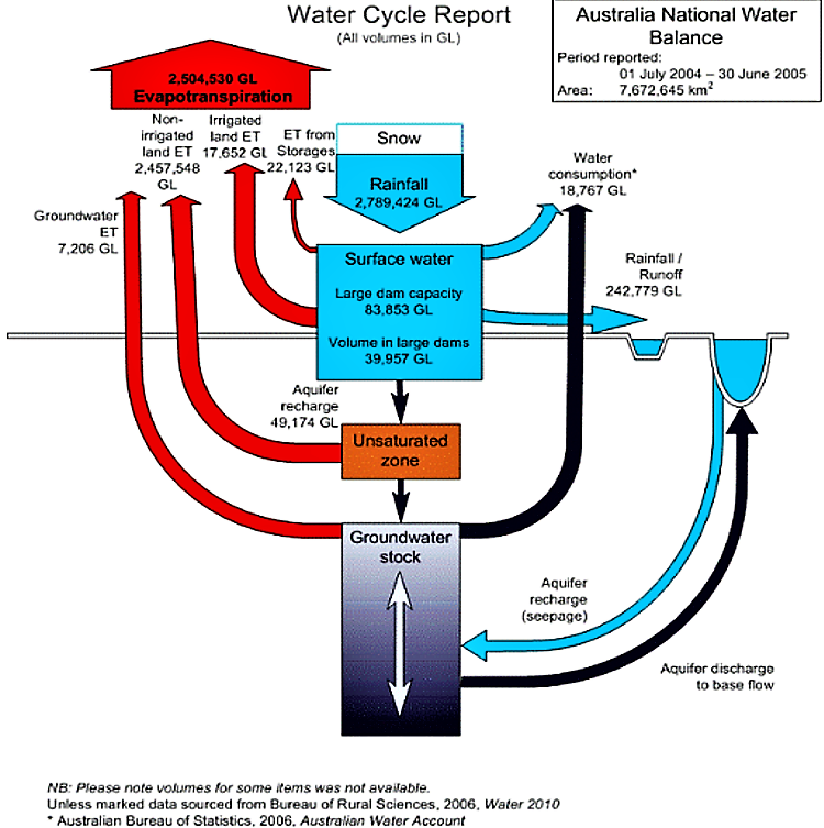 Australian Water Balance. Source: NWC (2005) 