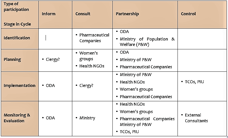 Example of a stakeholder participation matrix for a proposed private sector population project in pakistan. Source: ODA (1995)