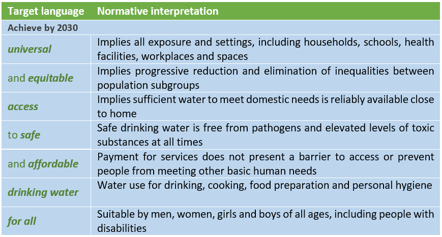 normative interpretation of SDG 6