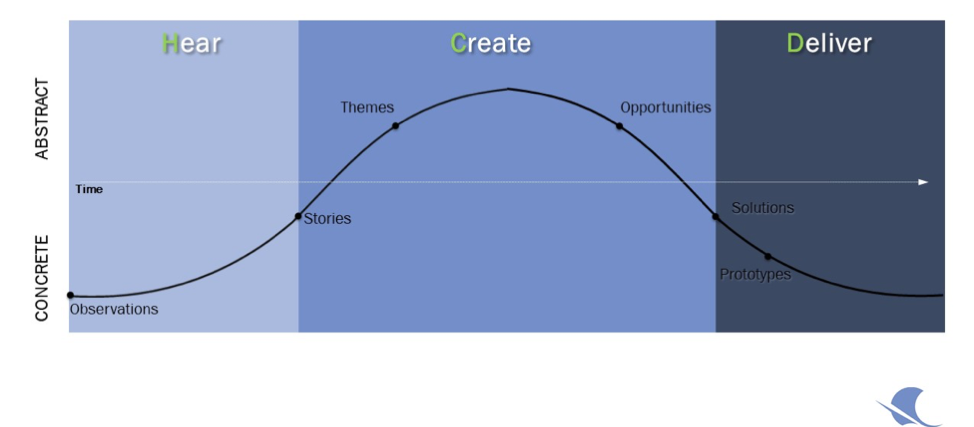 Development process of HCD methodology