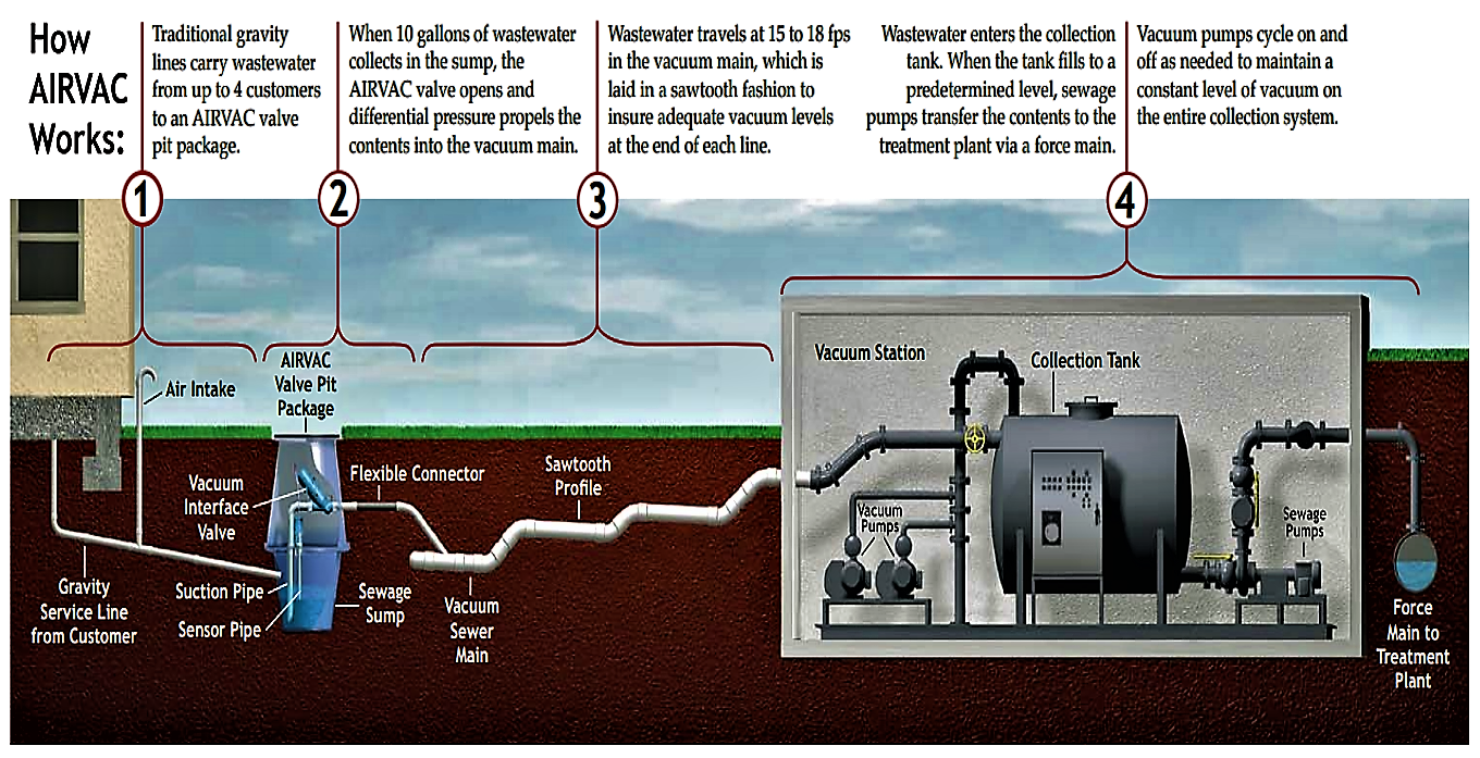 Steps of wastewater transportation in a vacuum sewer system. Source: PDH ENGINEER (2007) 