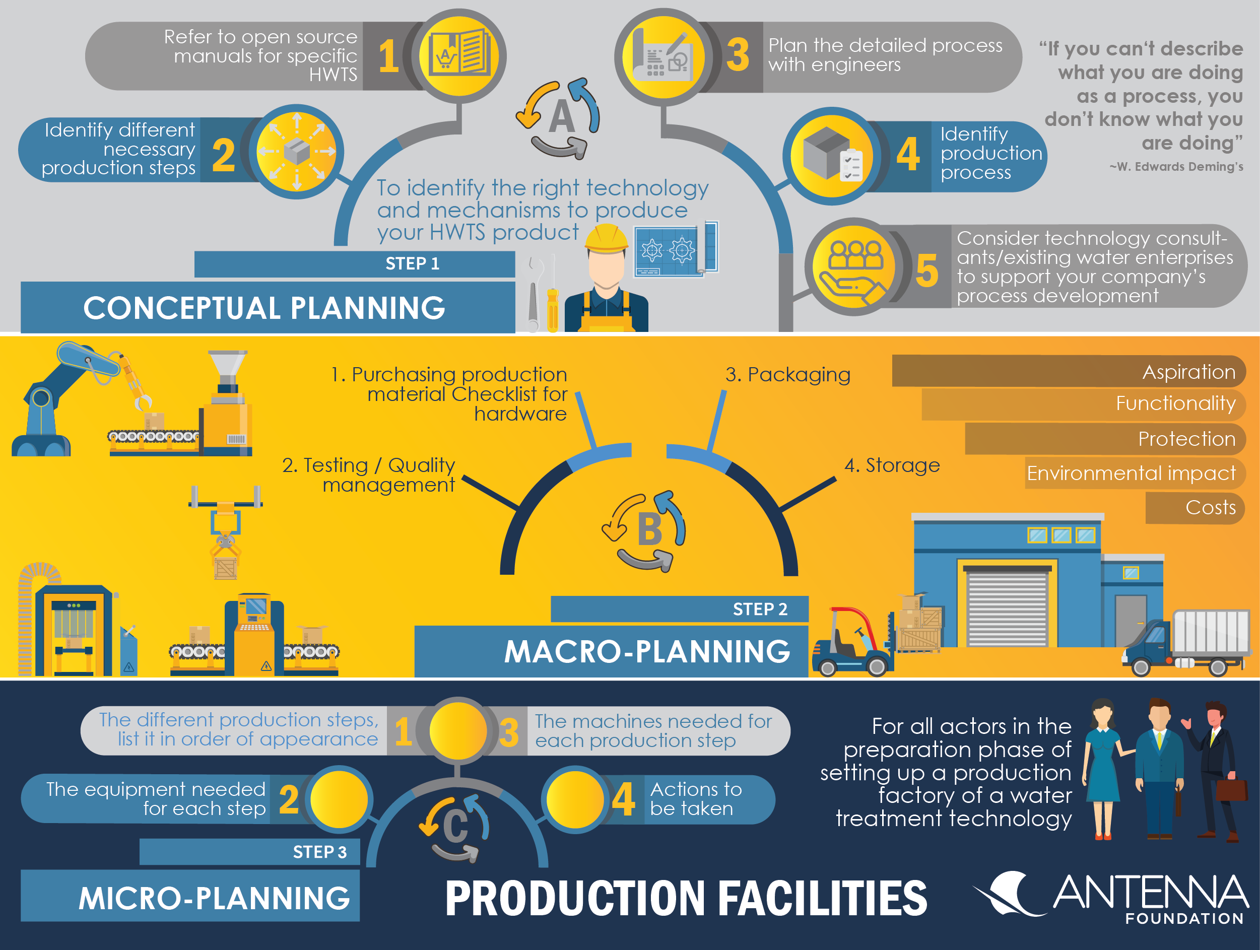 Production facilities