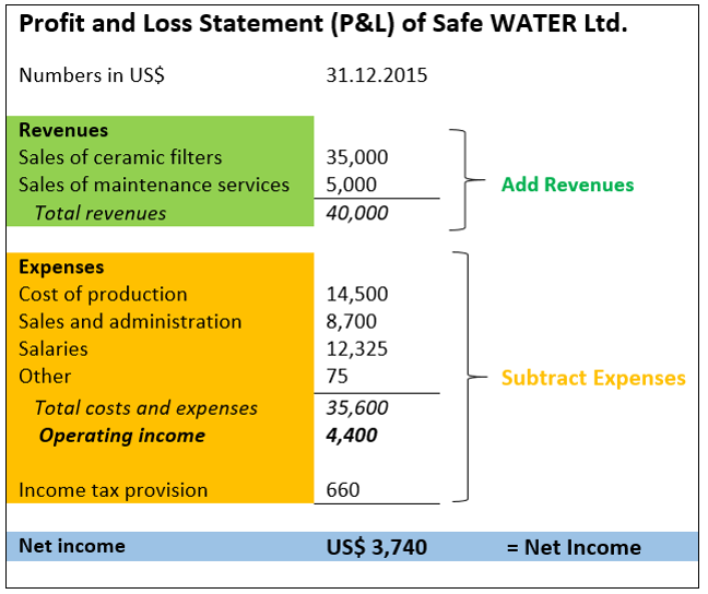 Profit and loss statement