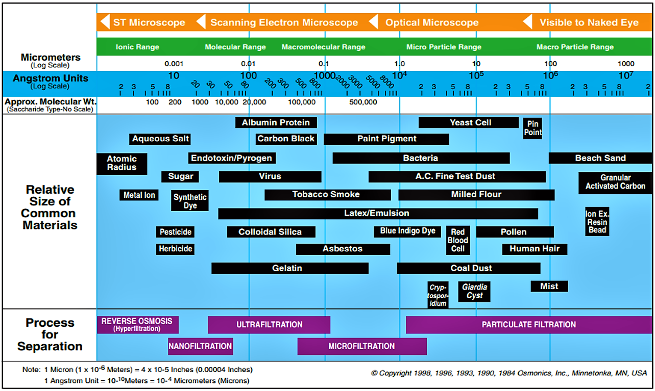 Filtration spectrum of reverse osmosis, nanofiltration, ultrafiltration, microfiltration and particulate filtration relative to the pore size of the common material. Source: RADCLIFF and ZARNADZE(2004) 