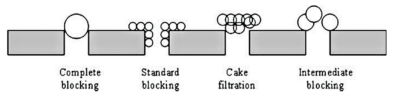 Fouling mechanisms. Source: RADJENOVIC et al. (2008) 