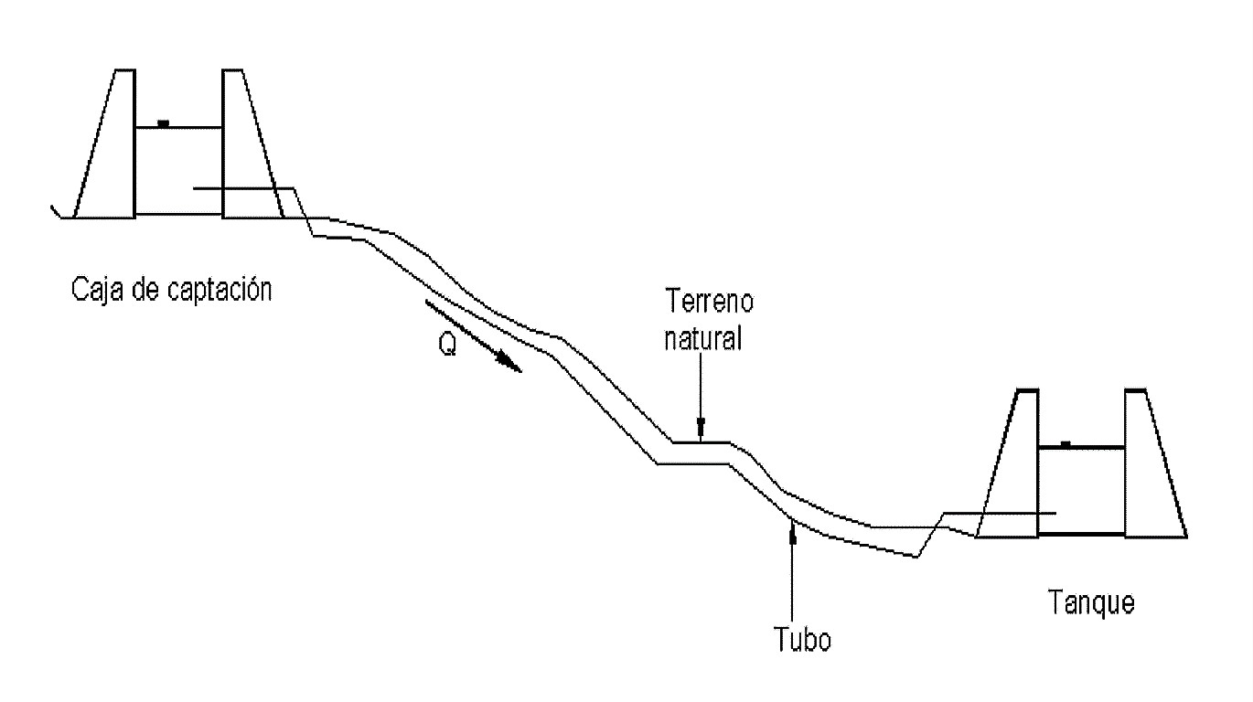 Esquema de una línea de conducción por gravedad