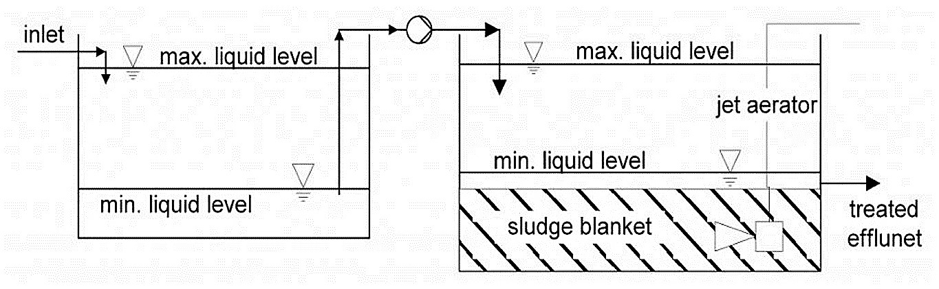 Primary storage reactor and sequential batch reactor for activated sludge treatment. Source: SANIMAS (2005)