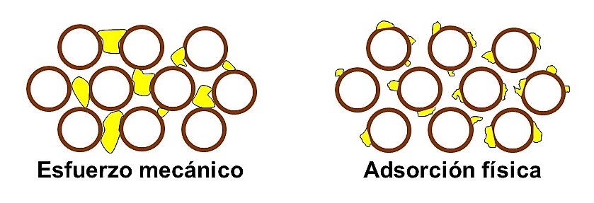 Principios físicos básicos de la filtración