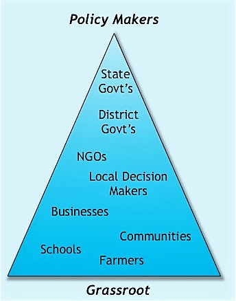 In order to build human resources, new concepts and paradigms have to be understood at all levels of society. Source: SEECON (2010)