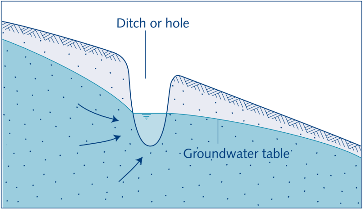 Gravity depression spring