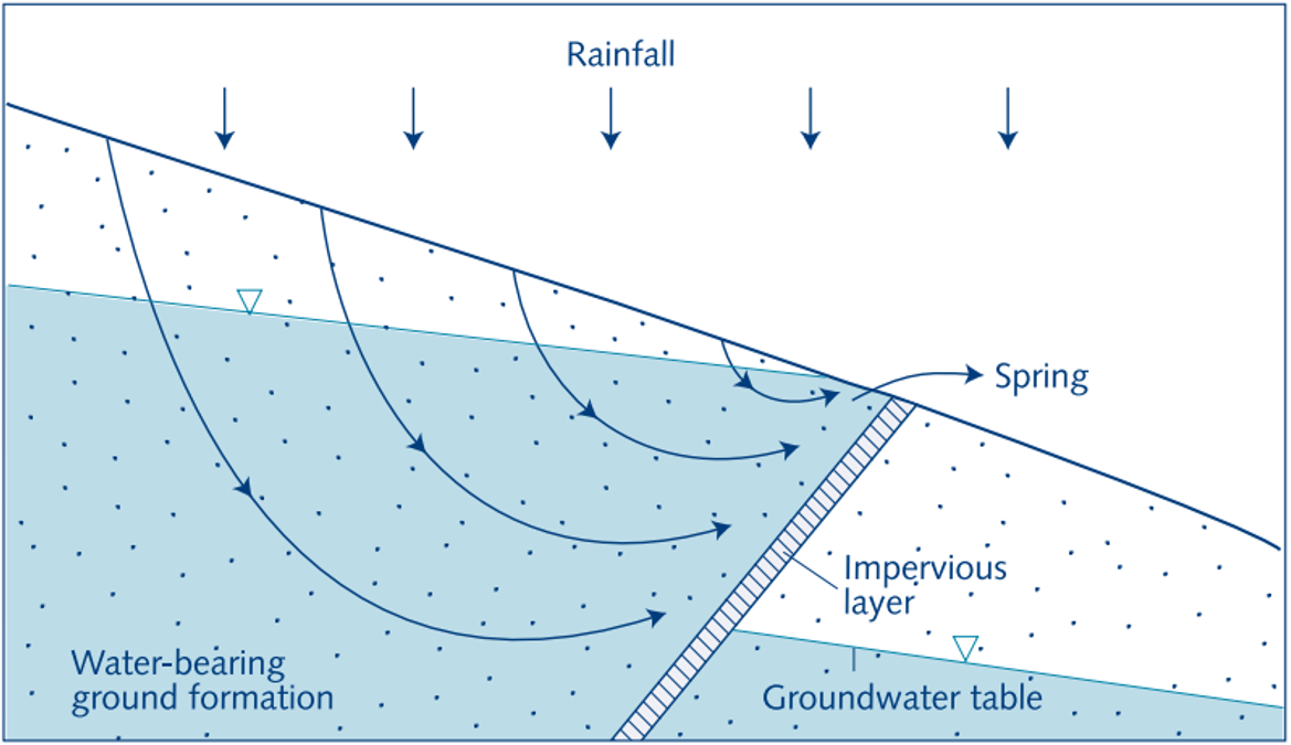 Gravity overflow spring. Source: SMET & WIJK (2002) 