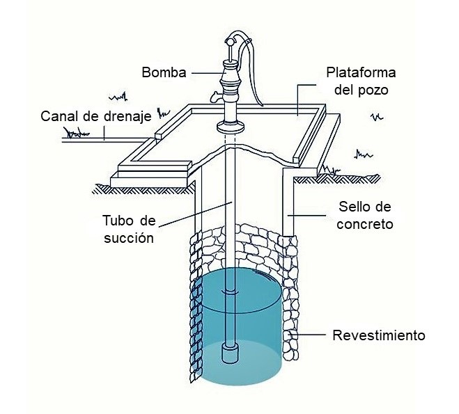 Componentes de un pozo excavado