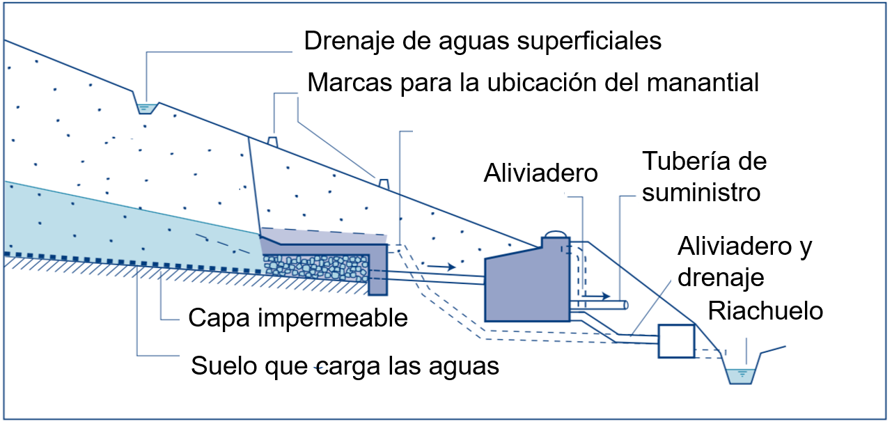 Captación de manantiales de gravedad