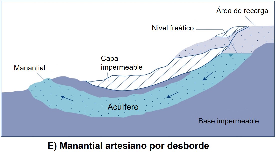 Manantial artesiano