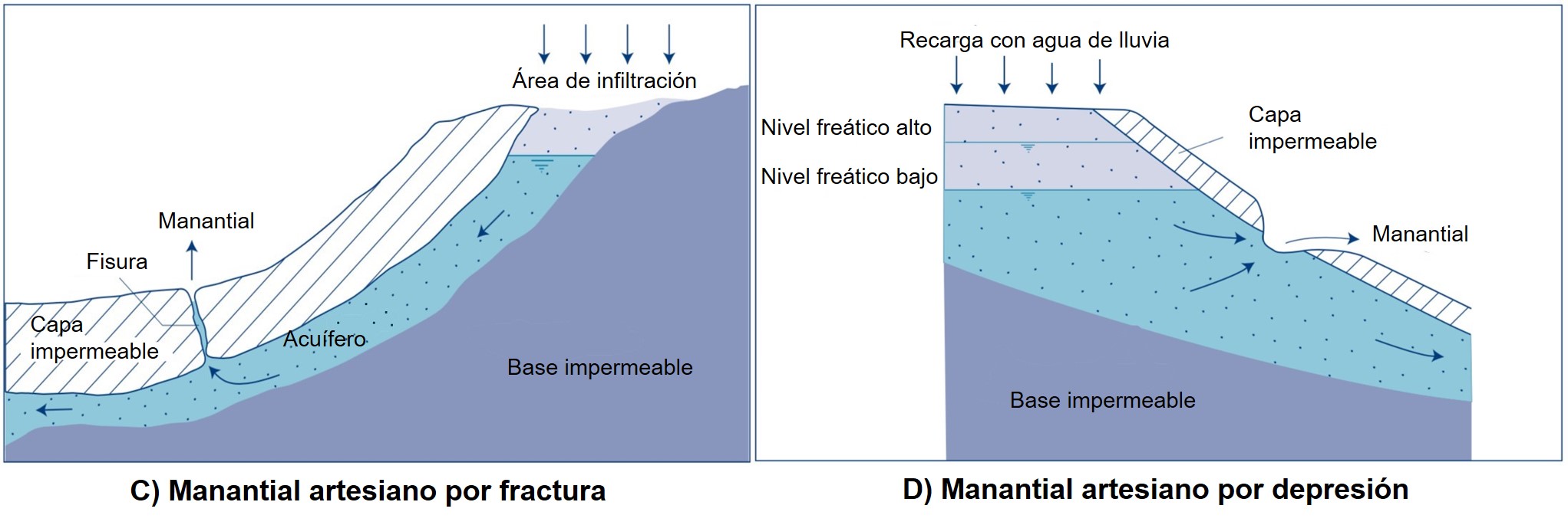 Manantiales artesianos