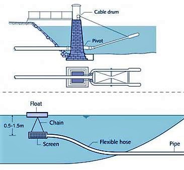 Schematic sketch of variable depth lake water intake (top). For small capacity intakes, simple arrangements using flexible plastic pipes can be used (bottom)