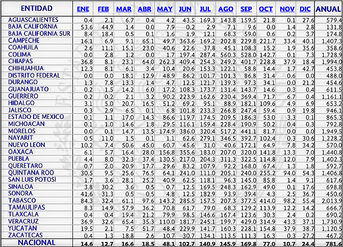 Precipitación a nivel nacional de México