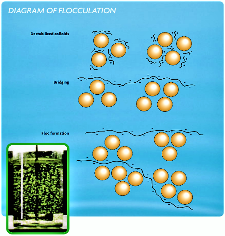 Coagulation-Flocculation | SSWM - Find tools for sustainable sanitation ...