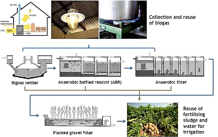 Anaerobic biogas settlers are often part of decentralised wastewater treatment systems (e.g. DEWATS) and function as a primary settling treatment that allows for collection of biogas. SOURCE: D.SPUHLER 2010 adapted from: terranet.or.id, borda-sea.org, whrefresh.com, BUNNY & BESSELINK (n.y.) and greenspec.co.uk