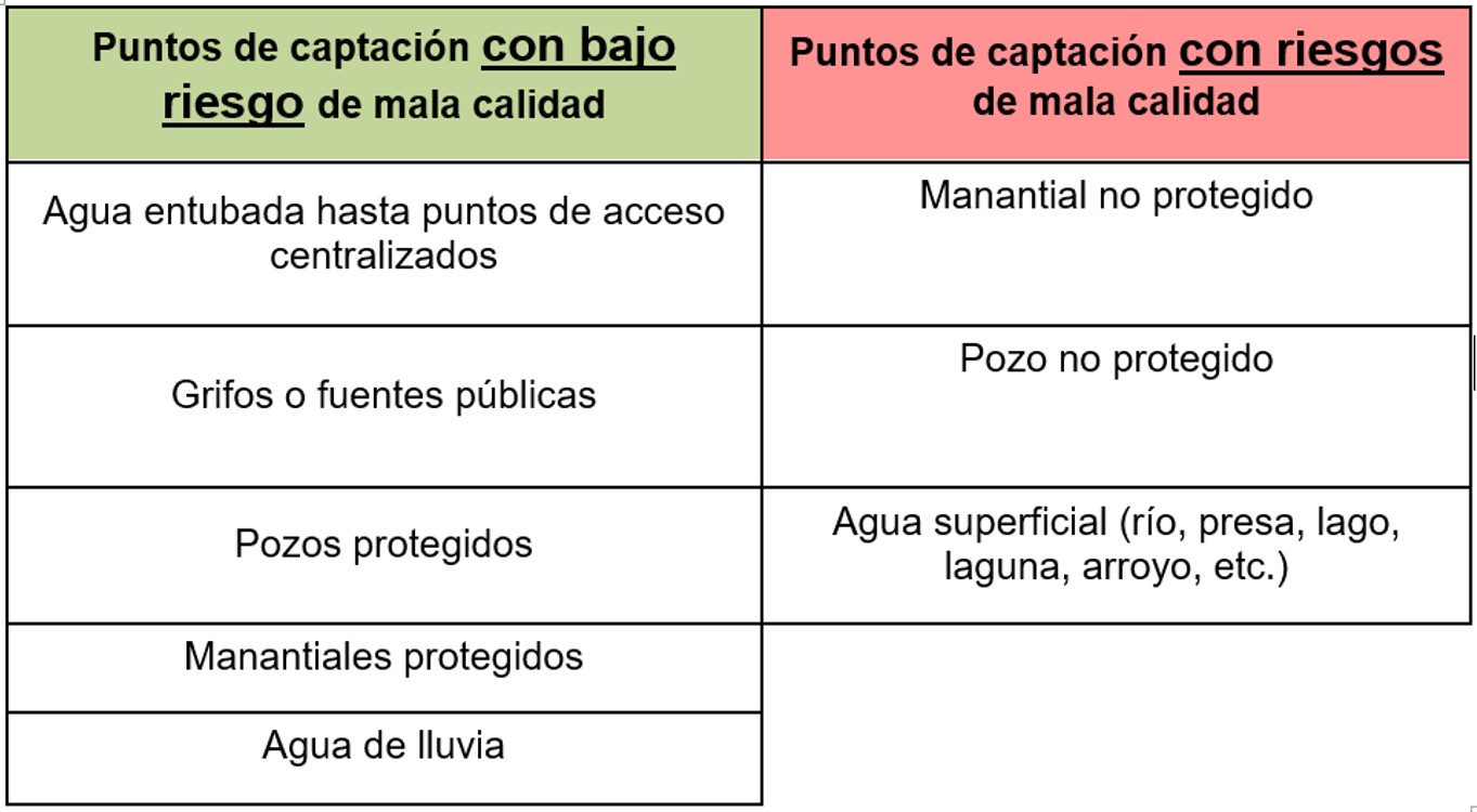 Calidades orientativas de puntos de captación de agua